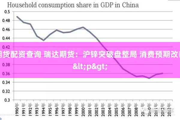 期货配资查询 瑞达期货：沪锌突破盘整局 消费预期改善<p>